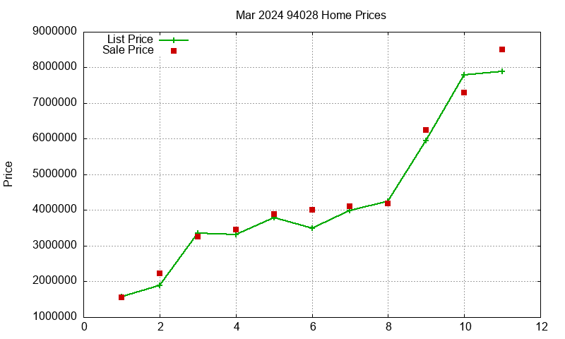 94028 Homes Just Sold 2024-03 94028 Homes Just Sold 2024-03