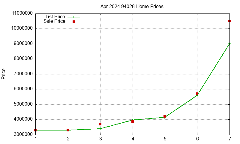94028 Homes Just Sold 2024-04 94028 Homes Just Sold 2024-04