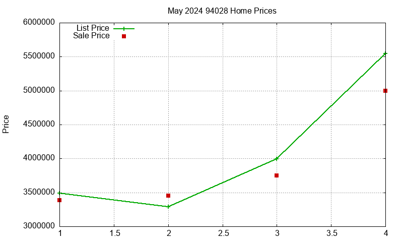 94028 Homes Just Sold 2024-05 94028 Homes Just Sold 2024-05