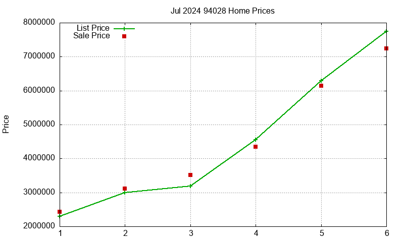94028 Homes Just Sold 2024-07 94028 Homes Just Sold 2024-07