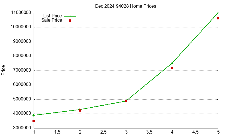 94028 Homes Just Sold 2024-12 94028 Homes Just Sold 2024-12