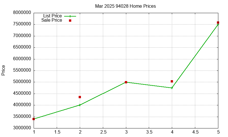 94028 Homes Just Sold 2025-03 94028 Homes Just Sold 2025-03