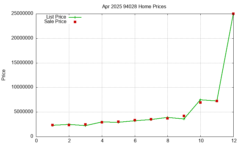 94028 Homes Just Sold 2025-04