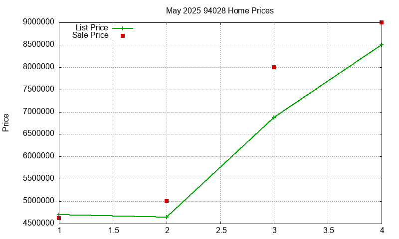 94028 Homes Just Sold 2025-05 94028 Homes Just Sold 2025-05