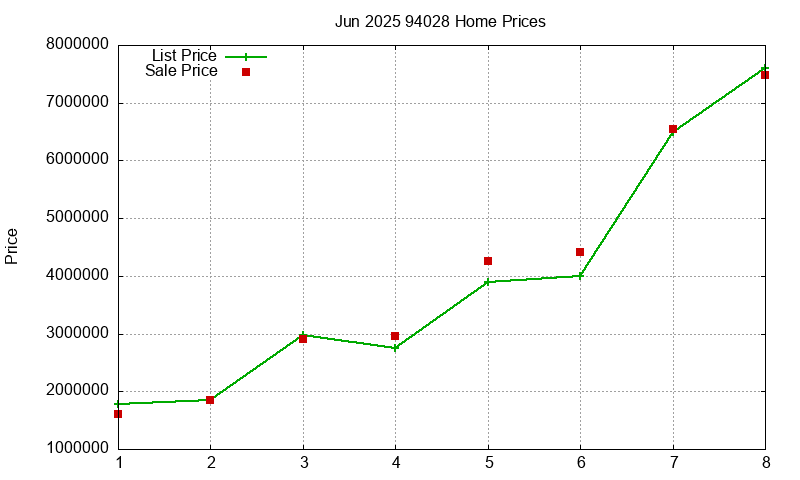 94028 Homes Just Sold 2025-06 94028 Homes Just Sold 2025-06