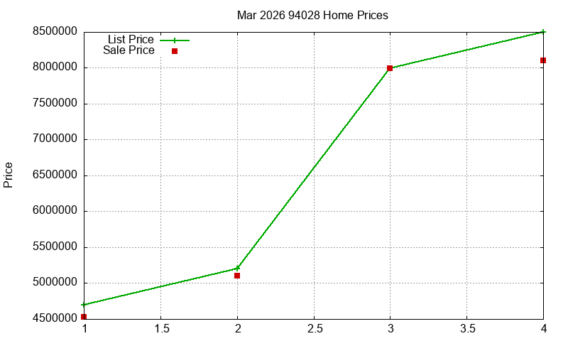 94028 Homes Just Sold 2026-03 94028 Homes Just Sold 2026-03