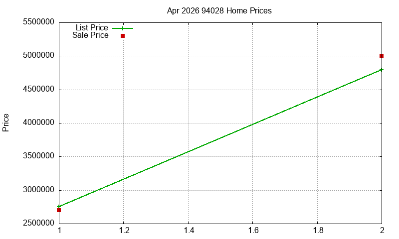 94028 Homes Just Sold 2026-04 94028 Homes Just Sold 2026-04
