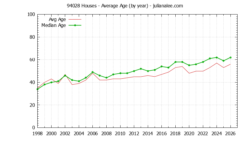 Graph of the Yearly Average Age of 94028 Houses Sold - 94028 Real Estate Trends