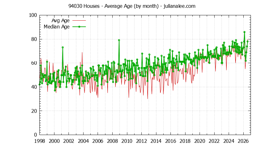 Graph of the Monthly Average Age of 94030 Houses Sold - 94030 Real Estate Trends