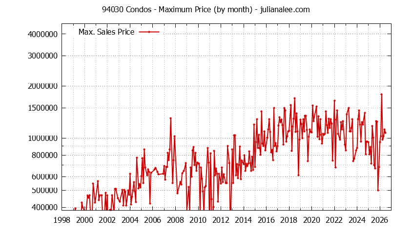 Graph of the Monthly Maximum Price of 94030 Condos - 94030 Real Estate Trends