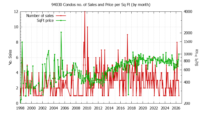 Graph of the Monthly Number of 94030 Condos Sold - 94030 Real Estate Trends