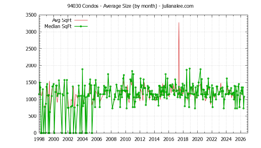 Graph of the Monthly Average Size of 94030 Condos Sold - 94030 Real Estate Trends