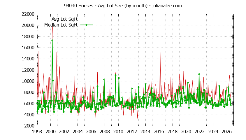 Graph of the Monthly Average Lot Size of 94030 Houses Sold - 94030 Real Estate Trends