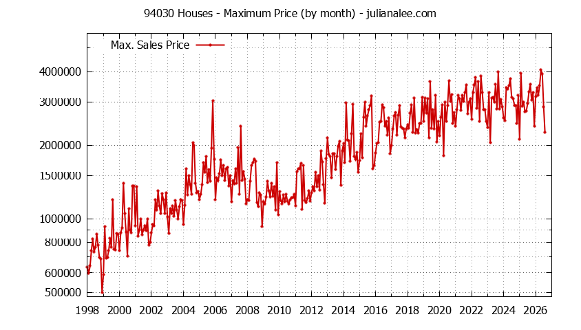 Graph of the Monthly Maximum Price of 94030 Houses - 94030 Real Estate Trends
