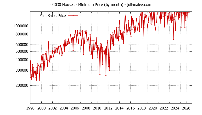 Graph of the Monthly Minimum Price of 94030 Houses - 94030 Real Estate Trends