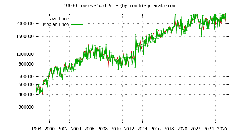 Graph of the Monthly Median and Average 94030 Home Prices for Houses - 94030 Real Estate Trends