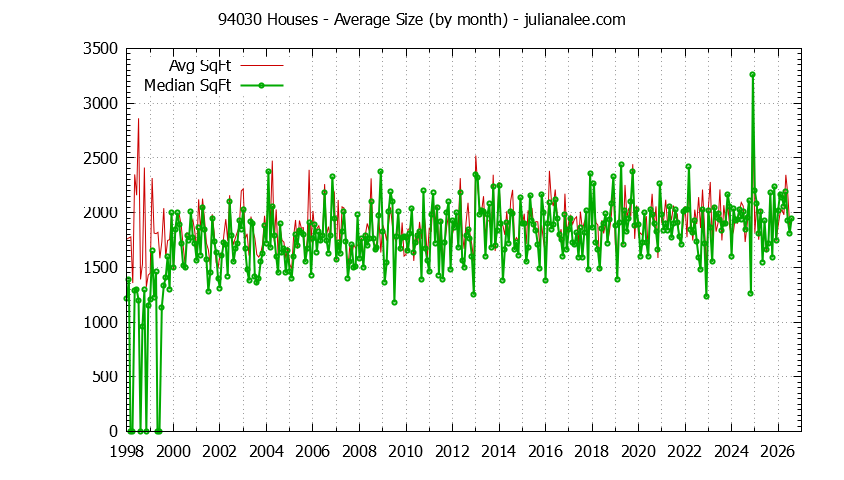 Graph of the Monthly Average Size of 94030 Houses Sold - 94030 Real Estate Trends