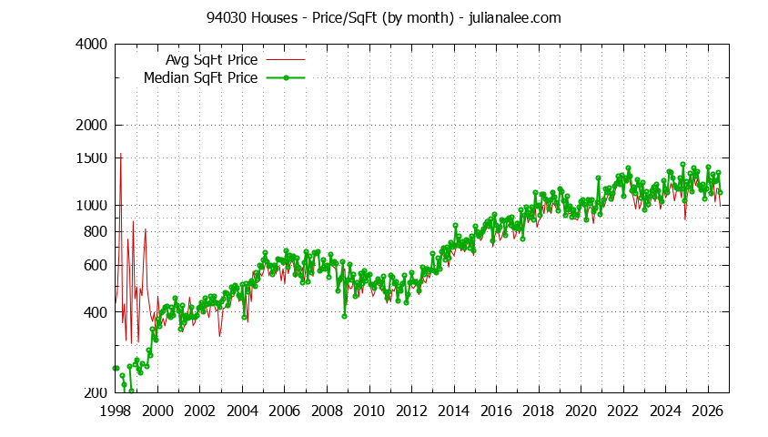 Graph of the Monthly Average Price Per Square Foot for 94030 Houses - 94030 Real Estate Trends