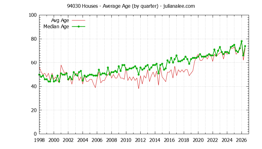 Quarterly Average Age of 94030 Houses Sold Graph of the Quarterly Average Age of 94030 Houses Sold - 94030 Real Estate Trends