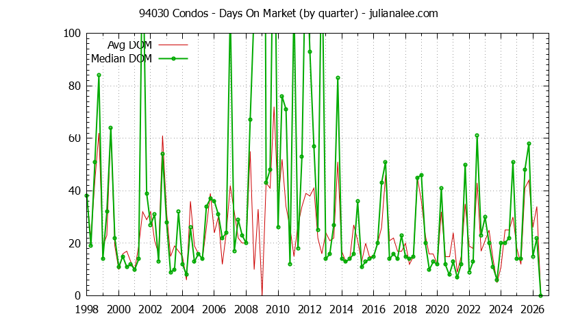 Graph of the Quarterly Average Days On Market for 94030 Condos - 94030 Real Estate Trends
