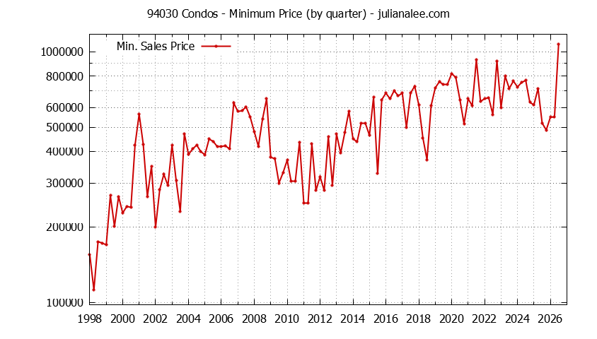 Graph of the Quarterly Minimum Price of 94030 Condos - 94030 Real Estate Trends
