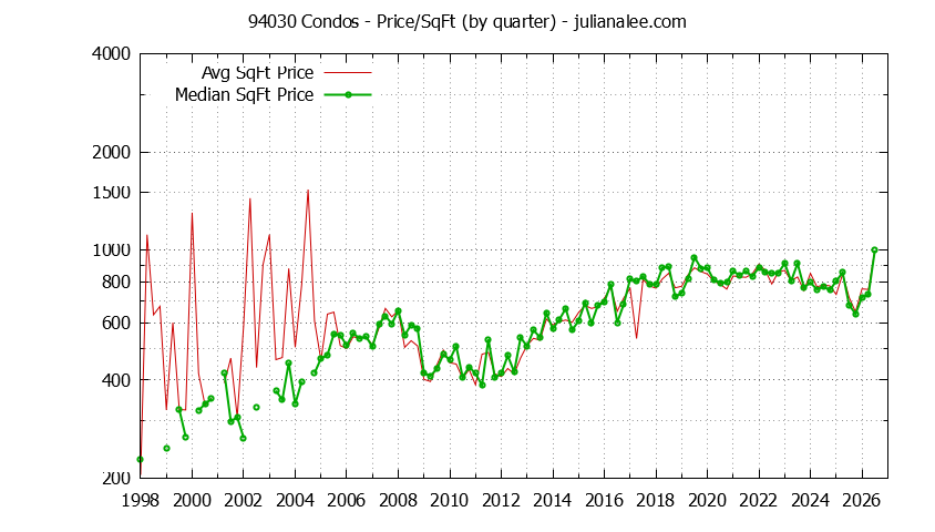 Graph of the Quarterly Average Price Per Square Foot for 94030 Condos - 94030 Real Estate Trends