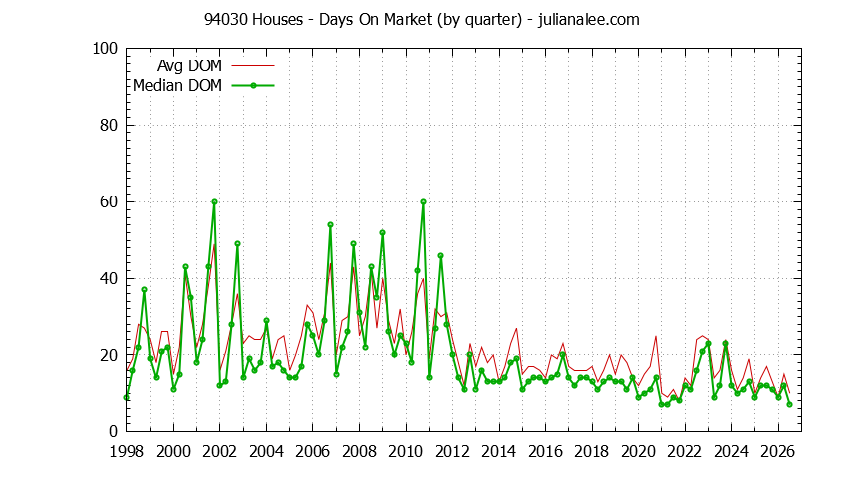Graph of the Quarterly Average Days On Market for 94030 Houses - 94030 Real Estate Trends