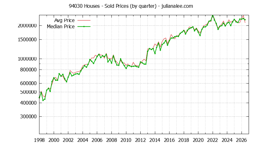 Graph of the Quarterly Median and Average 94030 Home Prices for Houses - 94030 Real Estate Trends