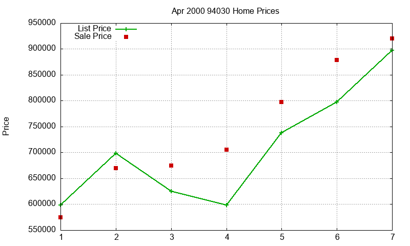 94030 Homes Just Sold 2000-04 94030 Homes Just Sold 2000-04