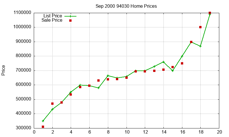 94030 Homes Just Sold 2000-09 94030 Homes Just Sold 2000-09