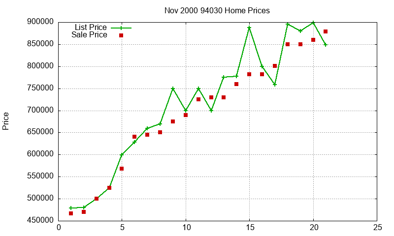 94030 Homes Just Sold 2000-11