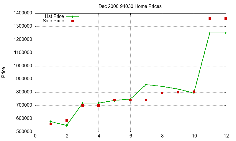 94030 Homes Just Sold 2000-12 94030 Homes Just Sold 2000-12