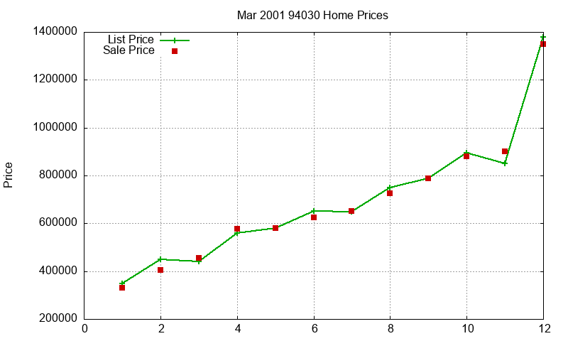 94030 Homes Just Sold 2001-03 94030 Homes Just Sold 2001-03