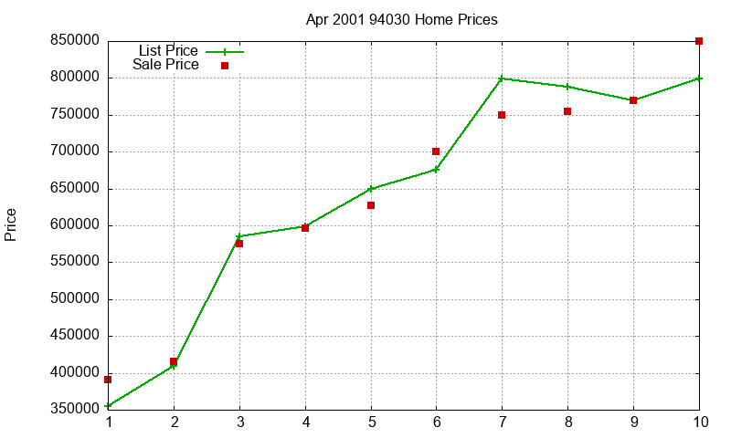 94030 Homes Just Sold 2001-04 94030 Homes Just Sold 2001-04