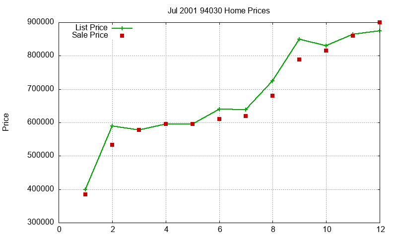 94030 Homes Just Sold 2001-07 94030 Homes Just Sold 2001-07