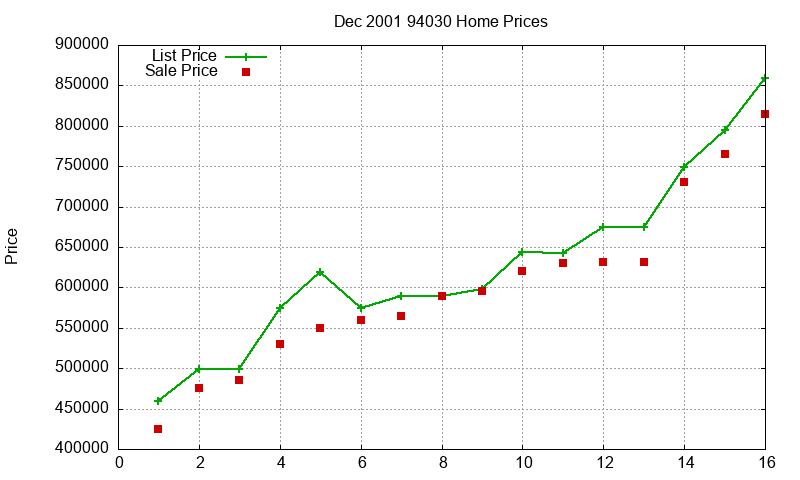 94030 Homes Just Sold 2001-12 94030 Homes Just Sold 2001-12