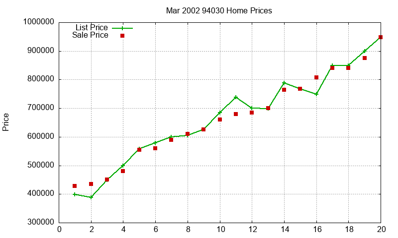 94030 Homes Just Sold 2002-03 94030 Homes Just Sold 2002-03