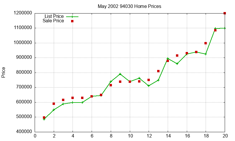 94030 Homes Just Sold 2002-05