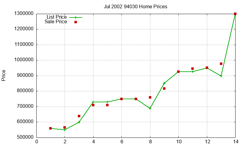 94030 Homes Just Sold 2002-07