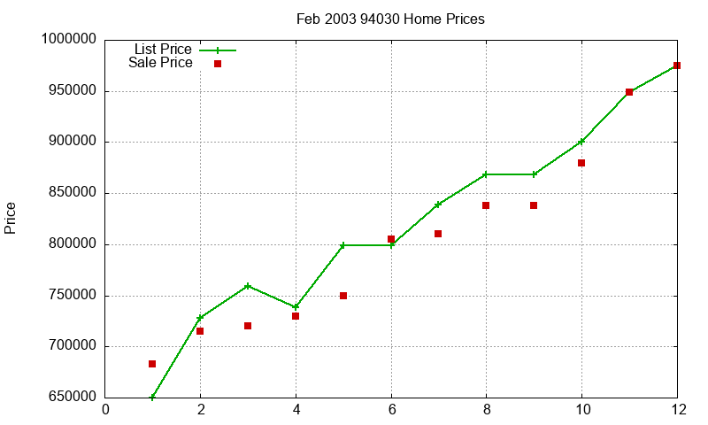 94030 Homes Just Sold 2003-02