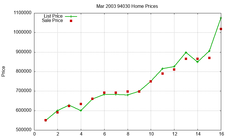 94030 Homes Just Sold 2003-03 94030 Homes Just Sold 2003-03