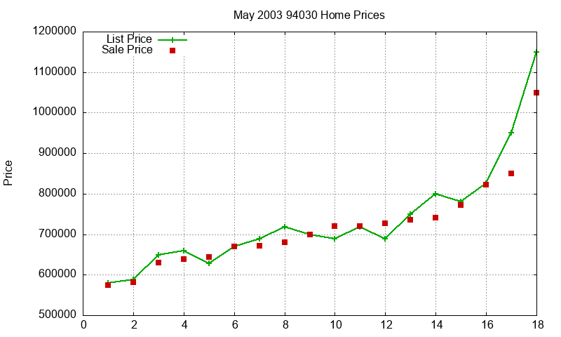 94030 Homes Just Sold 2003-05 94030 Homes Just Sold 2003-05