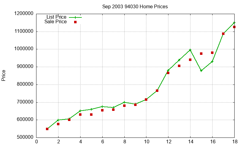 94030 Homes Just Sold 2003-09 94030 Homes Just Sold 2003-09