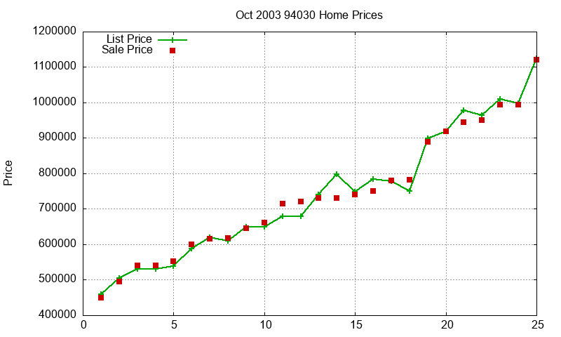 94030 Homes Just Sold 2003-10 94030 Homes Just Sold 2003-10