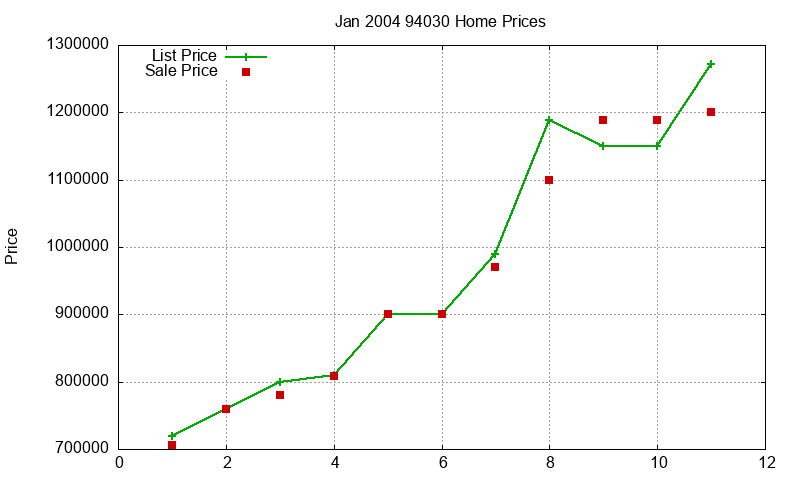 94030 Homes Just Sold 2004-01 94030 Homes Just Sold 2004-01
