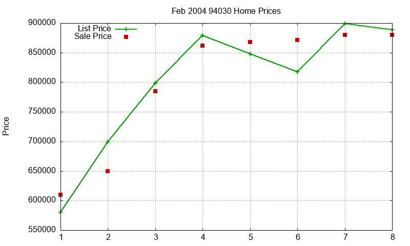 94030 Homes Just Sold 2004-02 94030 Homes Just Sold 2004-02