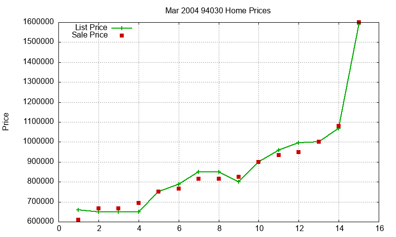 94030 Homes Just Sold 2004-03 94030 Homes Just Sold 2004-03