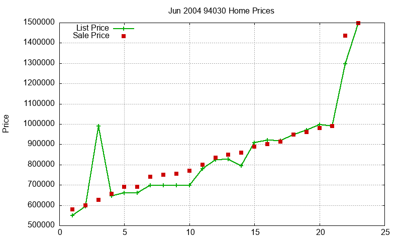 94030 Homes Just Sold 2004-06 94030 Homes Just Sold 2004-06