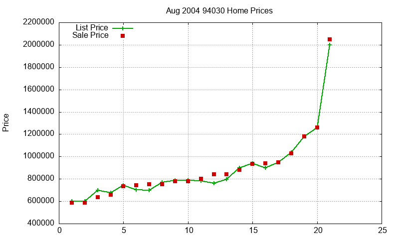 94030 Homes Just Sold 2004-08 94030 Homes Just Sold 2004-08