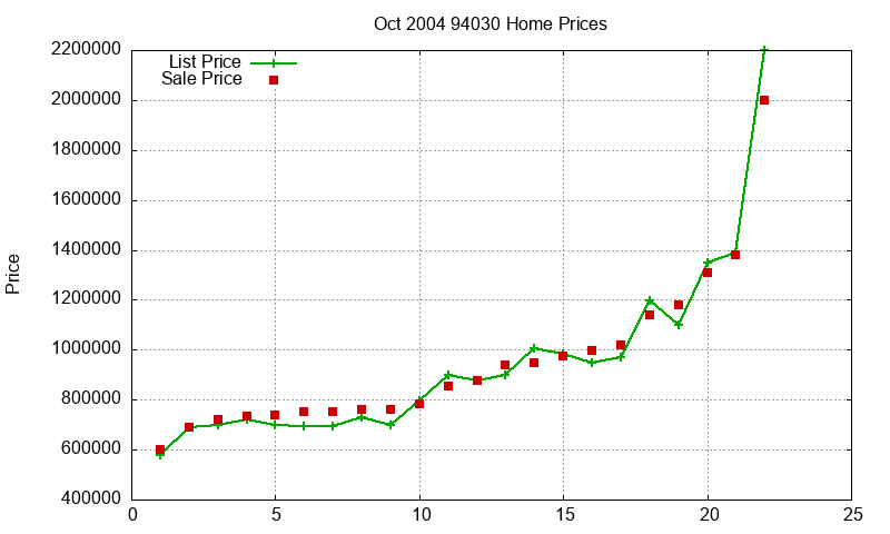 94030 Homes Just Sold 2004-10